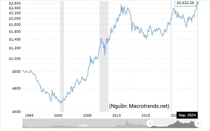 Giá Vàng Năm 1995 Ở Việt Nam