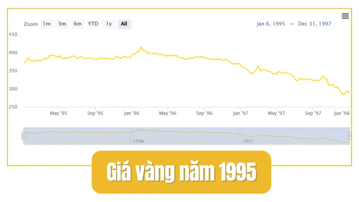 Giá Vàng Năm 1995 Tại Việt Nam