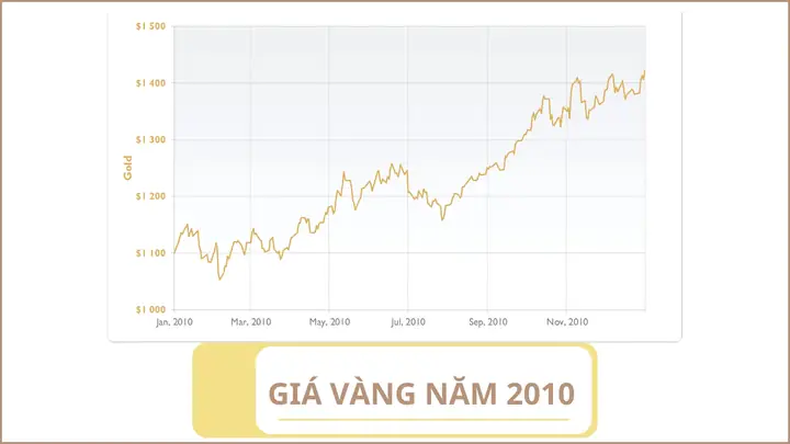 Giá Vàng Năm 2010 Tại Việt Nam