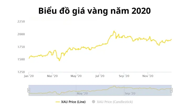 Giá Vàng Năm 2020 Có Tăng Không