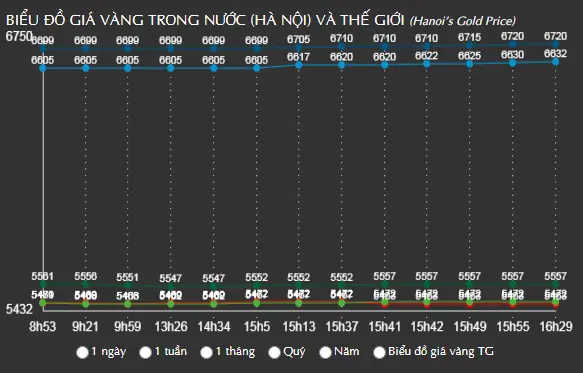 Giá Vàng Ngày 11 Tháng 3 Năm 2022