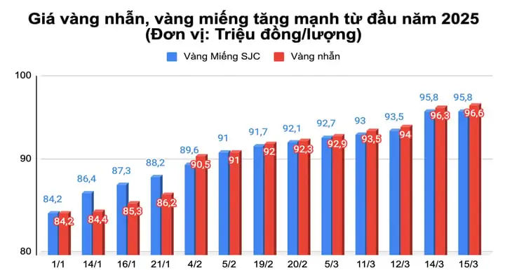 Giá Vàng Ngày 15 Tháng 1 Năm 2025