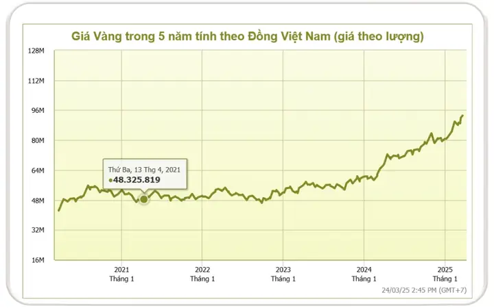 Giá Vàng Ngày 17 Tháng 2 Năm 2021