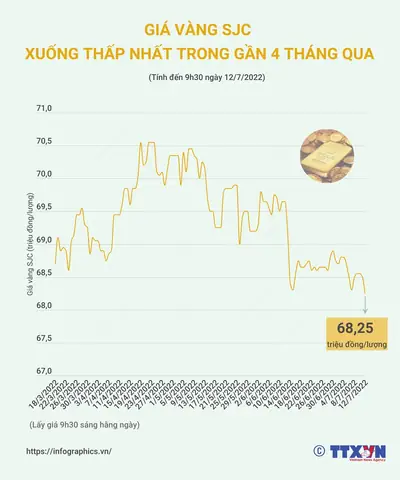 Giá Vàng Ngày 18 Tháng 7 Năm 2022
