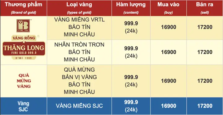 Giá Vàng Ngày 20 Tháng 1 Năm 20