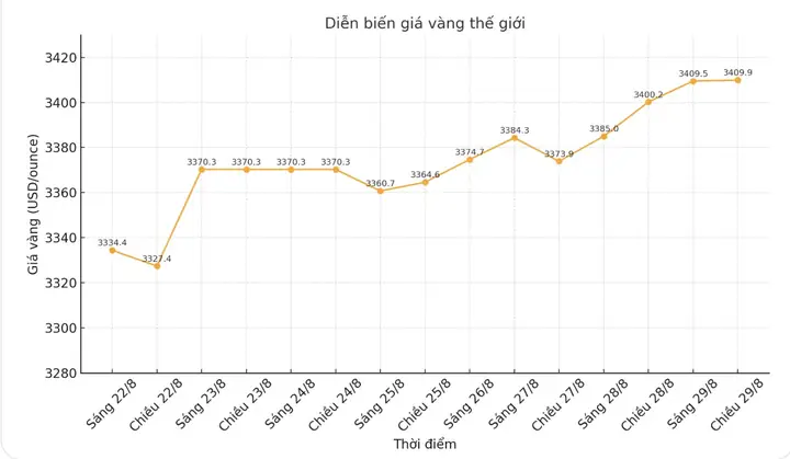 Giá Vàng Ngày 23 08 2017