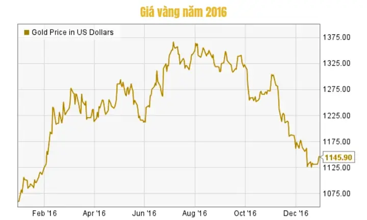 Giá Vàng Ngày 25 11 Năm 2016