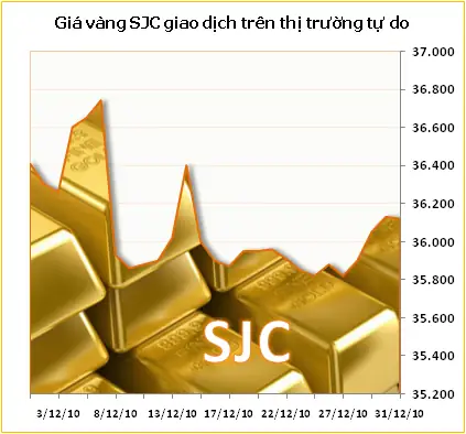 Giá Vàng Ngày Mùng 1 Tháng 3 Năm 2010