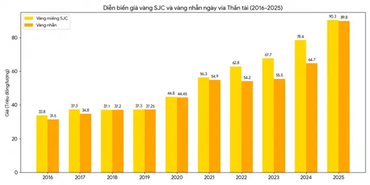 Giá Vàng Ngày Vía Thần Tài Năm 2019
