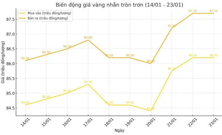 Giá Vàng Nhẫn Tròn 9999 Ngày 23 5 2017