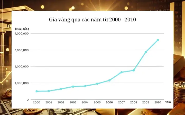 Giá Vàng Qua Các Tháng Năm 2016