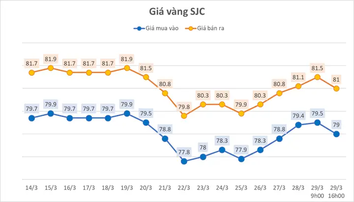 Giá Vàng Sjc 29 3 2019