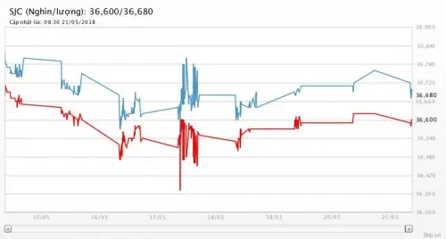 Giá Vàng Sjc 7 5 2018