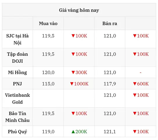 Giá Vàng Sjc Đà Nẵng Ngày Hôm Nay
