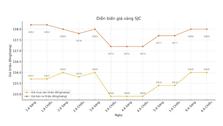 Giá Vàng Sjc Hà Nội Biểu Đồ 2019