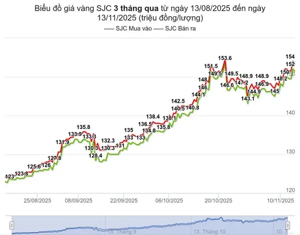 Giá Vàng Sjc Ngày 13 Tháng 11