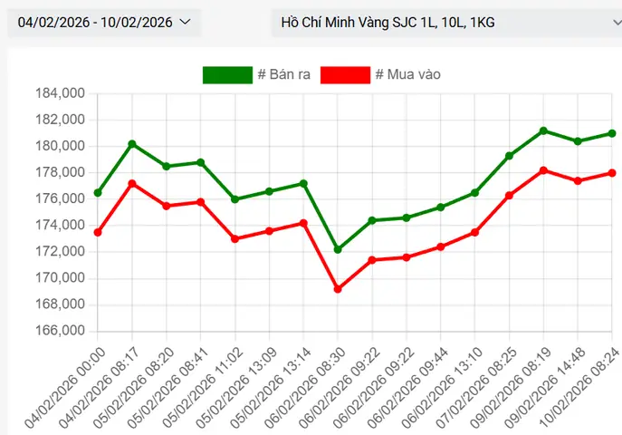 Giá Vàng Sjc Ngày Hôm Nay 02 08 2017