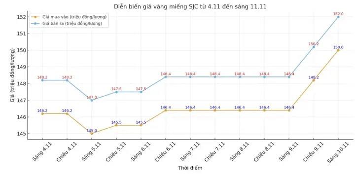 Giá Vàng Sjc Ngày Hôm Nay Ngay 11 5 2018