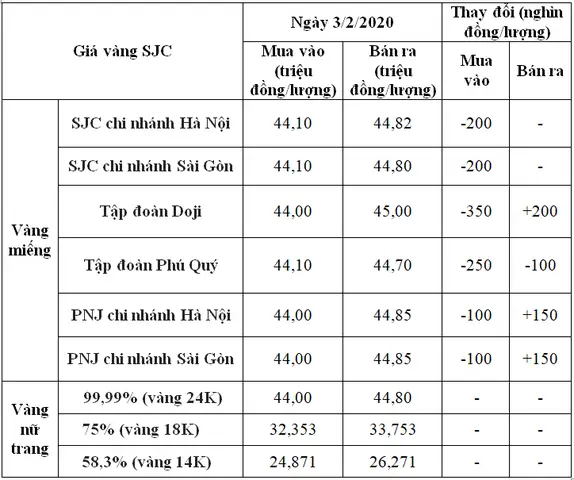 Giá Vàng Sjc Ngày Mùng 3 Tháng 2