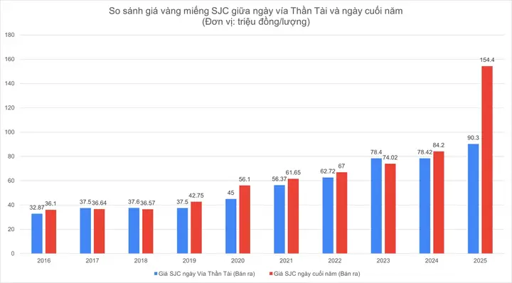 Giá Vàng Sjc Ngày Thần Tài 2017