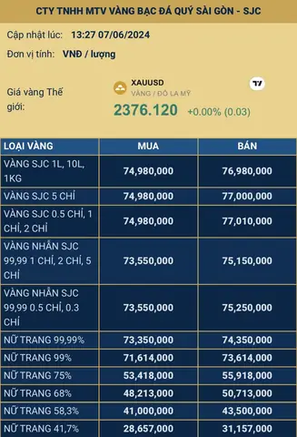 Giá Vàng Sjc Và Giá Vàng Của Cửa Hàng