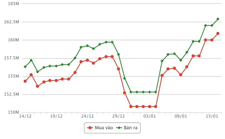 Giá Vàng Sjc Vào Ngày1 2002