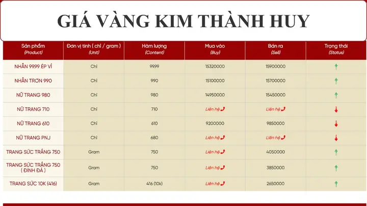 Giá Vàng Tại Kim Thành Huy Ngày Hôm Nay