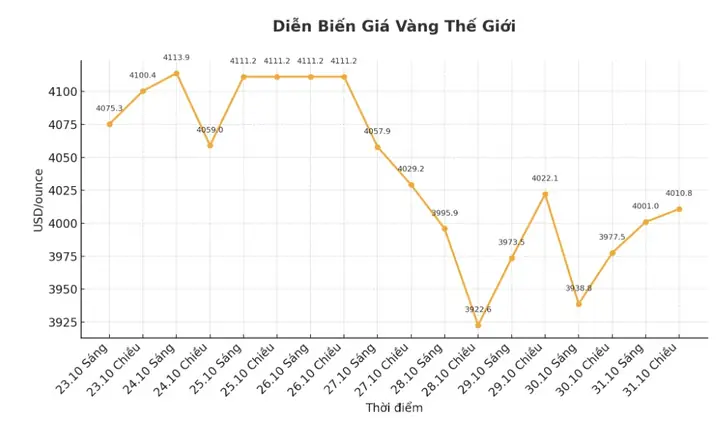 Giá Vàng Tháng 6 2018 Giảm Mạnh