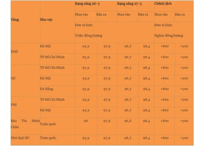 Giá Vàng Thế Giới Hôm Nay 27 3