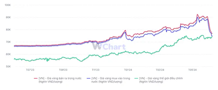 Giá Vàng Thế Giới Lệch Với Giá Vàng Trong Nước Giá Vàng Thế Giới Lệch Với Giá Vàng Trong Nước