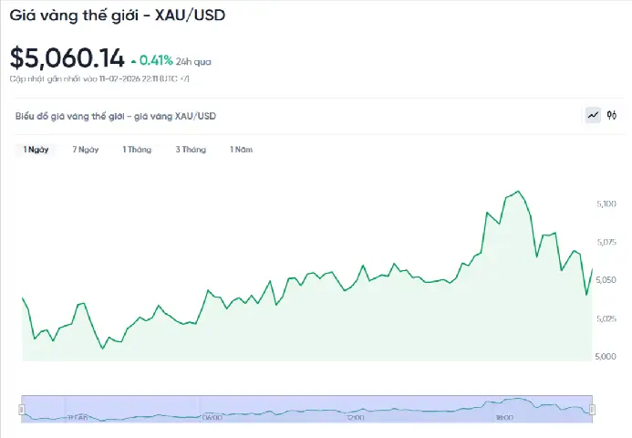 Giá Vàng Thế Giới Real Time