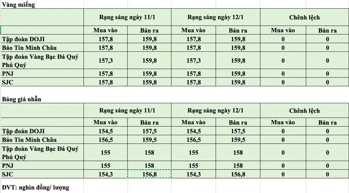 Giá Vàng Trong Nước Ngày 01 11