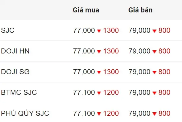 Giá Vàng Trực Tuyến Ngày 01 08 2019