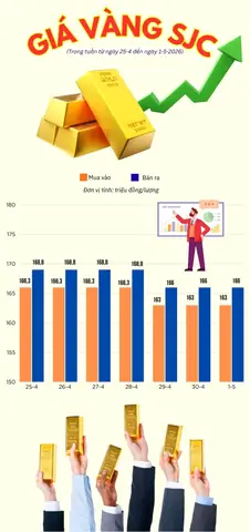 Giá Vàng Tuần Qua Của Việt Nam