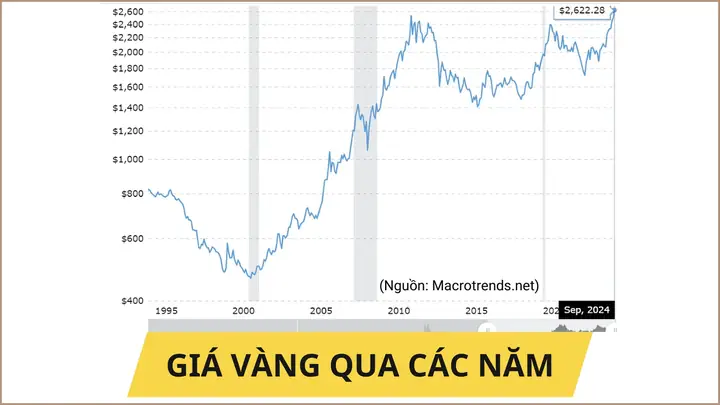 Giá Vàng Việt Nam Qua Các Năm