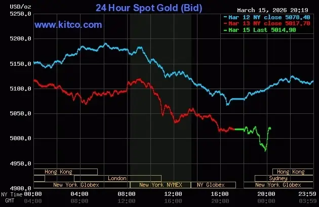 Giaá Vàng Spot Gold & Giá Dầu Thế Giới