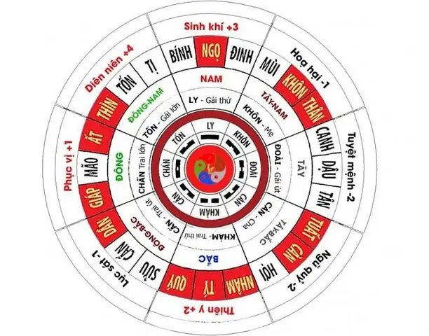 Hướng Ngũ Quỷ Trong Phong Thủy