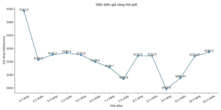 Khi Mỹ Tăng Lãi Suất Thì Giá Vàng Việt Nam