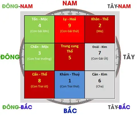 Kiến Thức Phong Thủy Cơ Bản