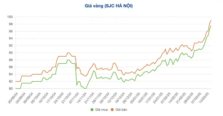 Lịch Sử Giá Vàng Trong Nước