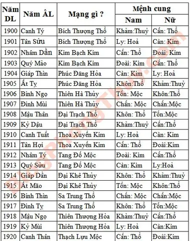 Mệnh Cung Dùng Trong Phong Thủy