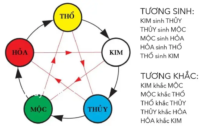 Mệnh Trong Phong Thủy Là Gì