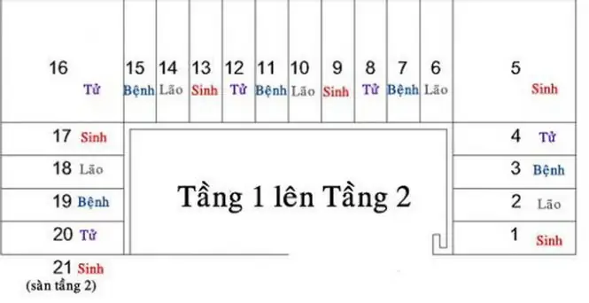 Phong Thủy Cầu Thang Sinh Lão Bệnh Tử