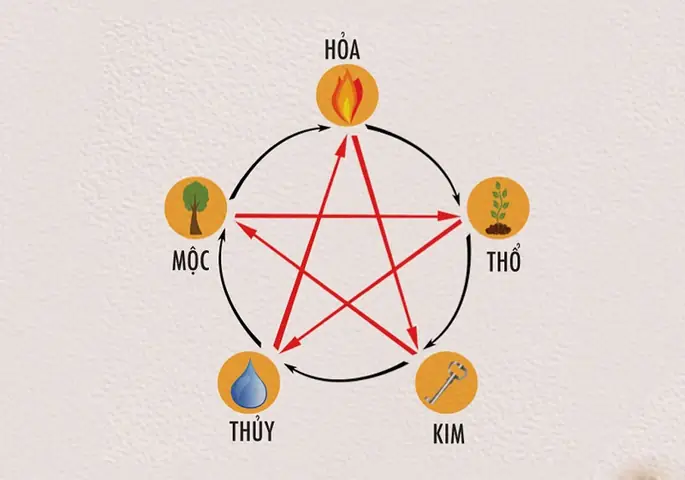 Phong Thủy Kim Mộc Thủy Hỏa Thổ Phong Thủy Kim Mộc Thủy Hỏa Thổ