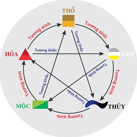 Phong Thủy Ngũ Hành Tương Sinh
