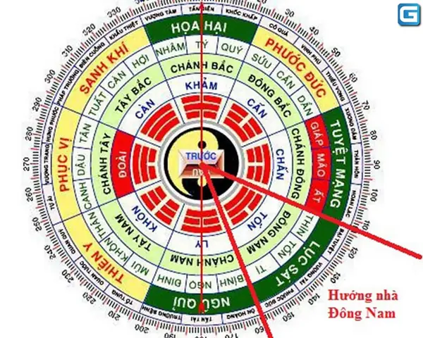 Phong Thủy Nhà Hướng Đông Nam
