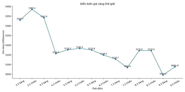 Quy Lật Giá Vàng Và Giá Đôla