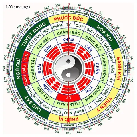 Sơ Đồ Bát Quái Phong Thủy