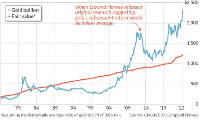 So Sánh Chỉ Số S&p 500 Và Giá Vàng