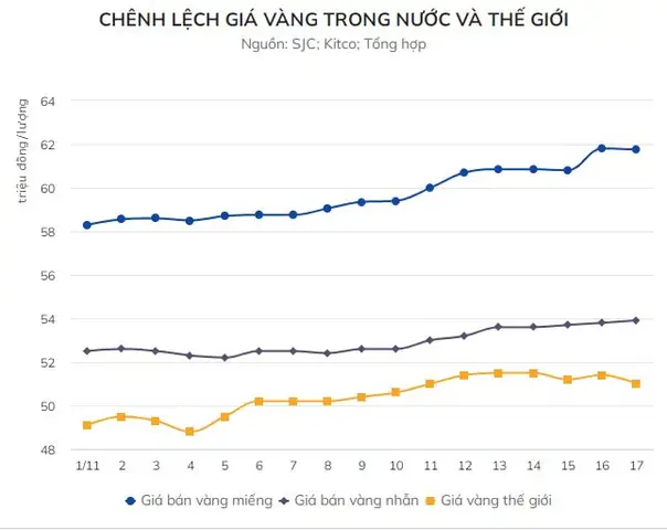 So Sánh Giá Vàng Việt Nam Và Thế Giới